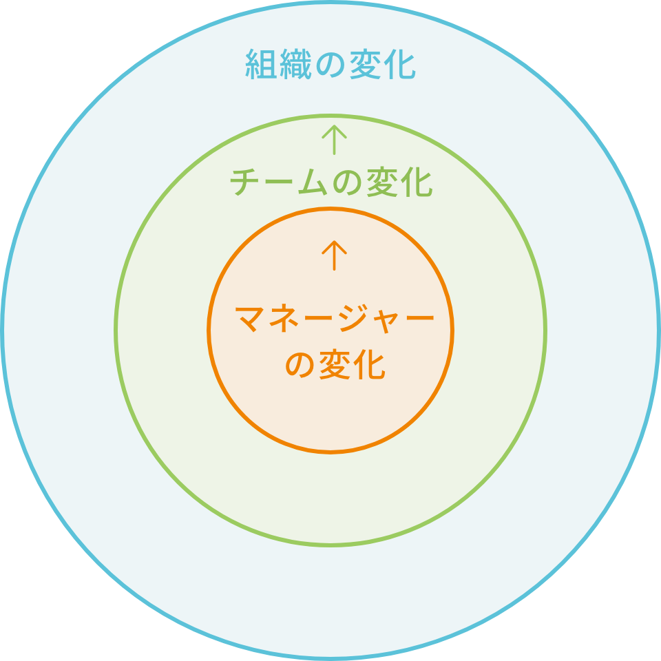 ピープルマネジメントが組織にもたらす効果